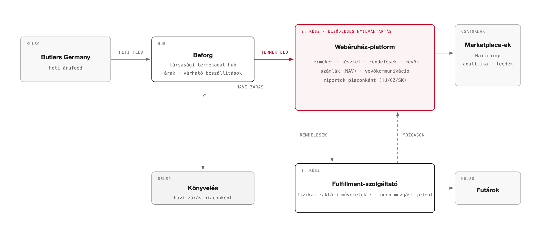 Célmodell — a webáruház-platform mint elsődleges nyilvántartás